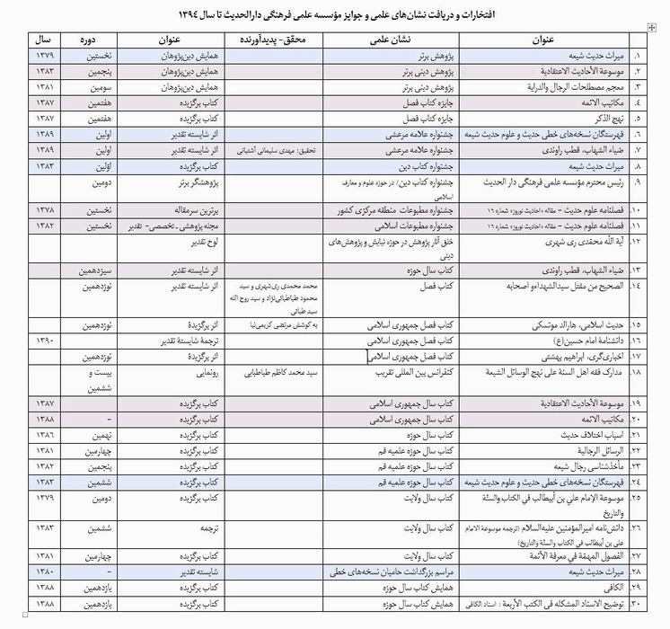 فهرست جوایز و نشانهای علمی مؤسسه